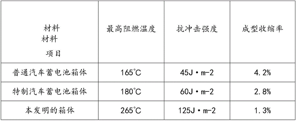 Automobile storage battery case material with flame-retardant effect and preparation method thereof
