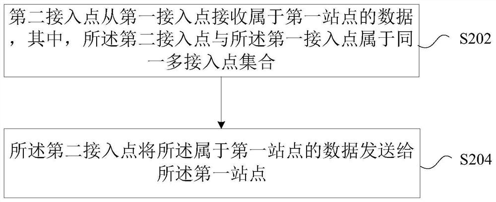 Multi-access-point auxiliary transmission method and device