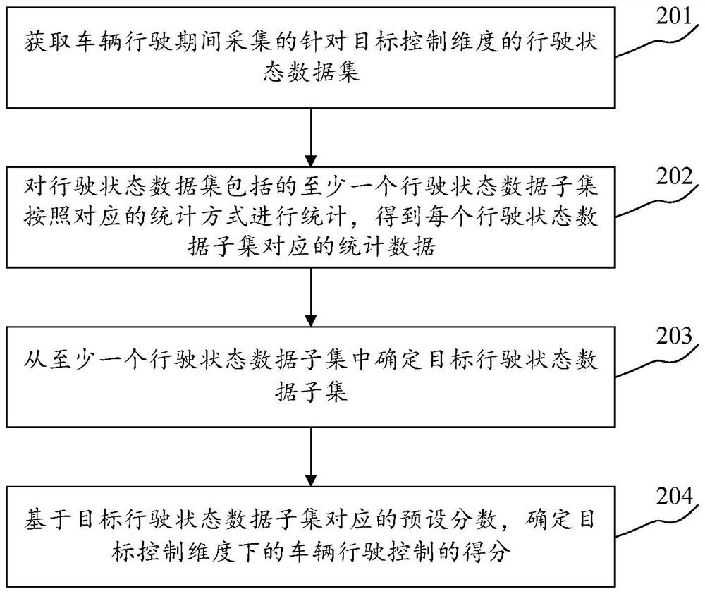 Vehicle driving control evaluation method and device, readable storage medium and electronic equipment