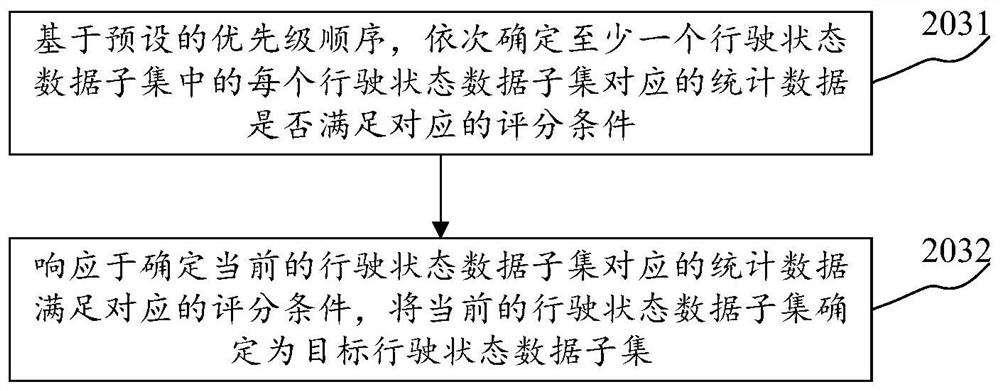 Vehicle driving control evaluation method and device, readable storage medium and electronic equipment