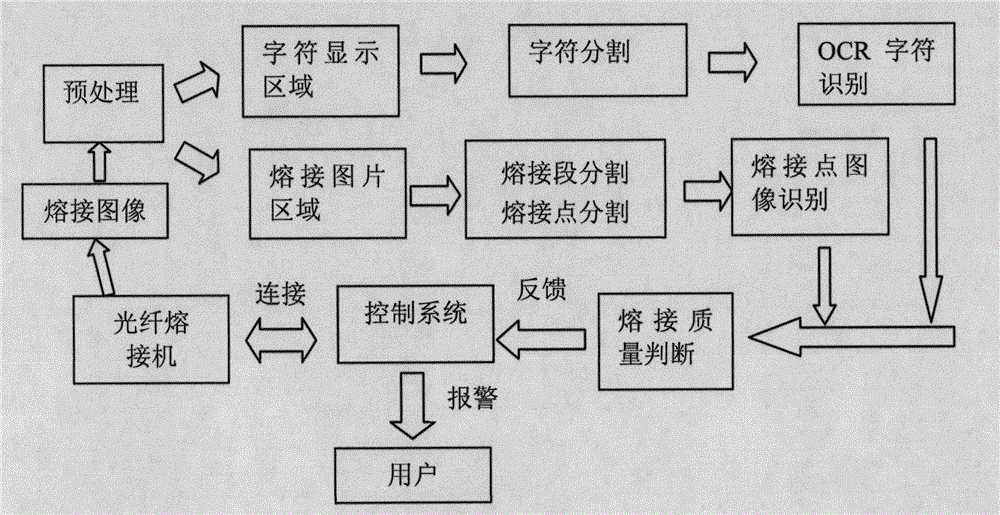 Automatic detection method of optical fiber fusion quality