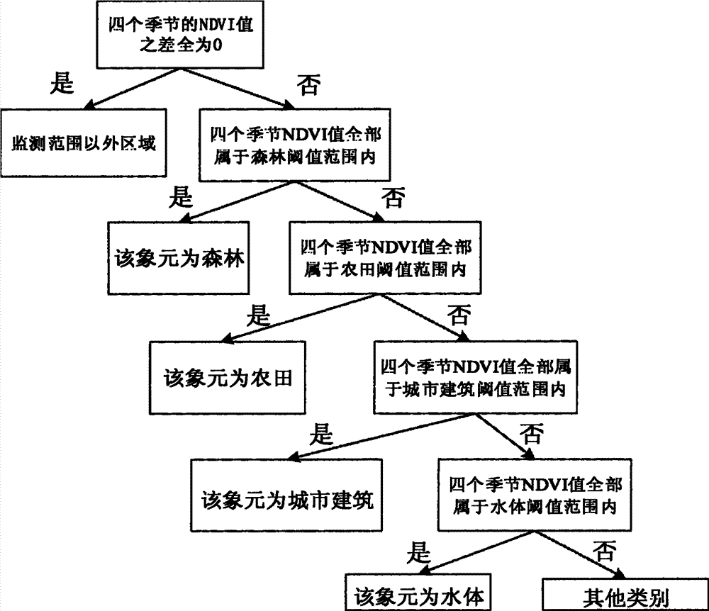 Multi-scale forest dynamic change monitoring method