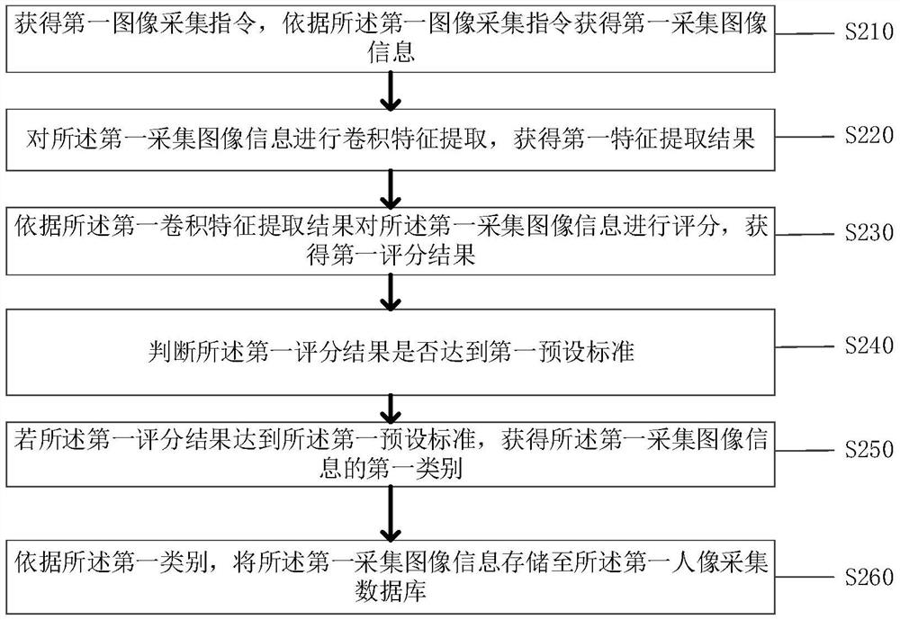 Property management system based on non-contact identification