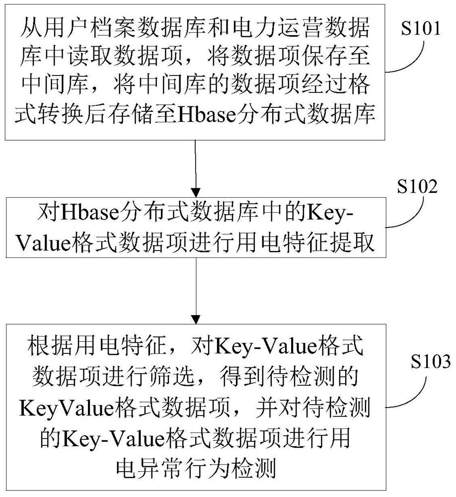 A method and device for abnormal detection of electricity consumption behavior and early warning of public security risks