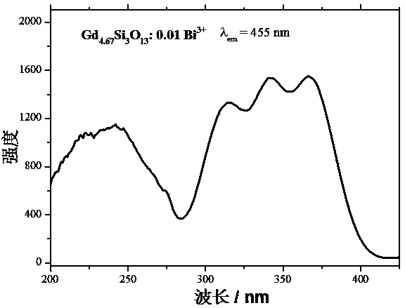 Silicate blue light fluorescent powder and preparation method thereof