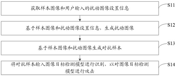 Image target detection model attack method, device, terminal equipment and storage medium