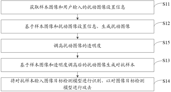 Image target detection model attack method, device, terminal equipment and storage medium