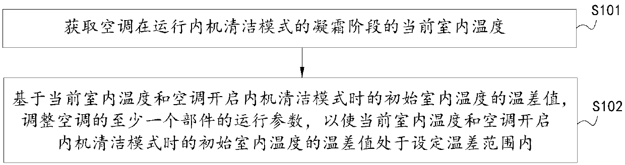 Air conditioner and self-cleaning control method thereof