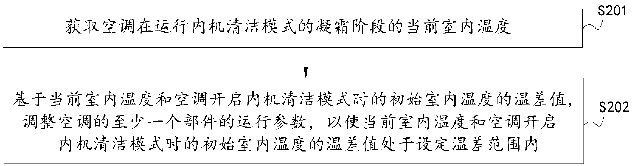 Air conditioner and self-cleaning control method thereof