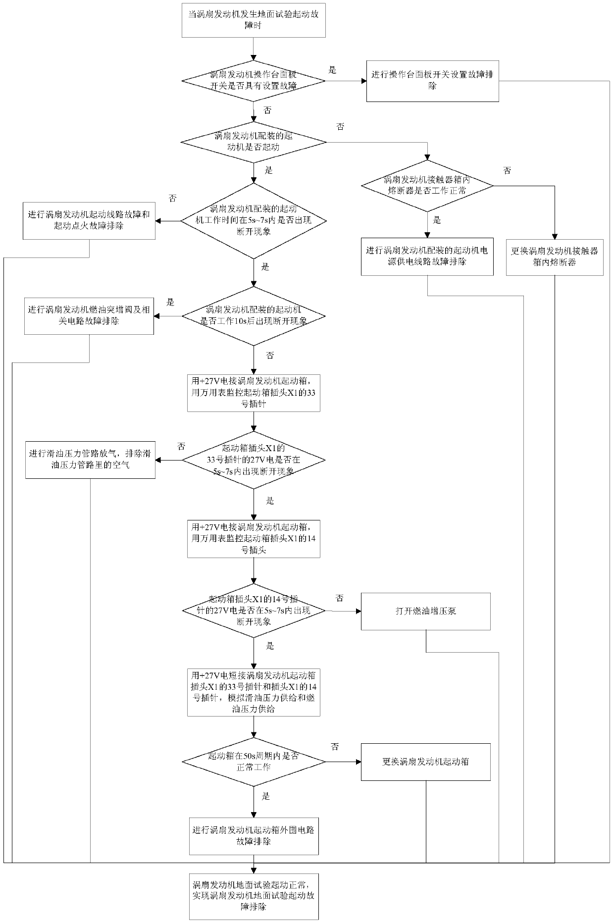 A Method for Troubleshooting Start-up of Turbofan Engine Ground Test