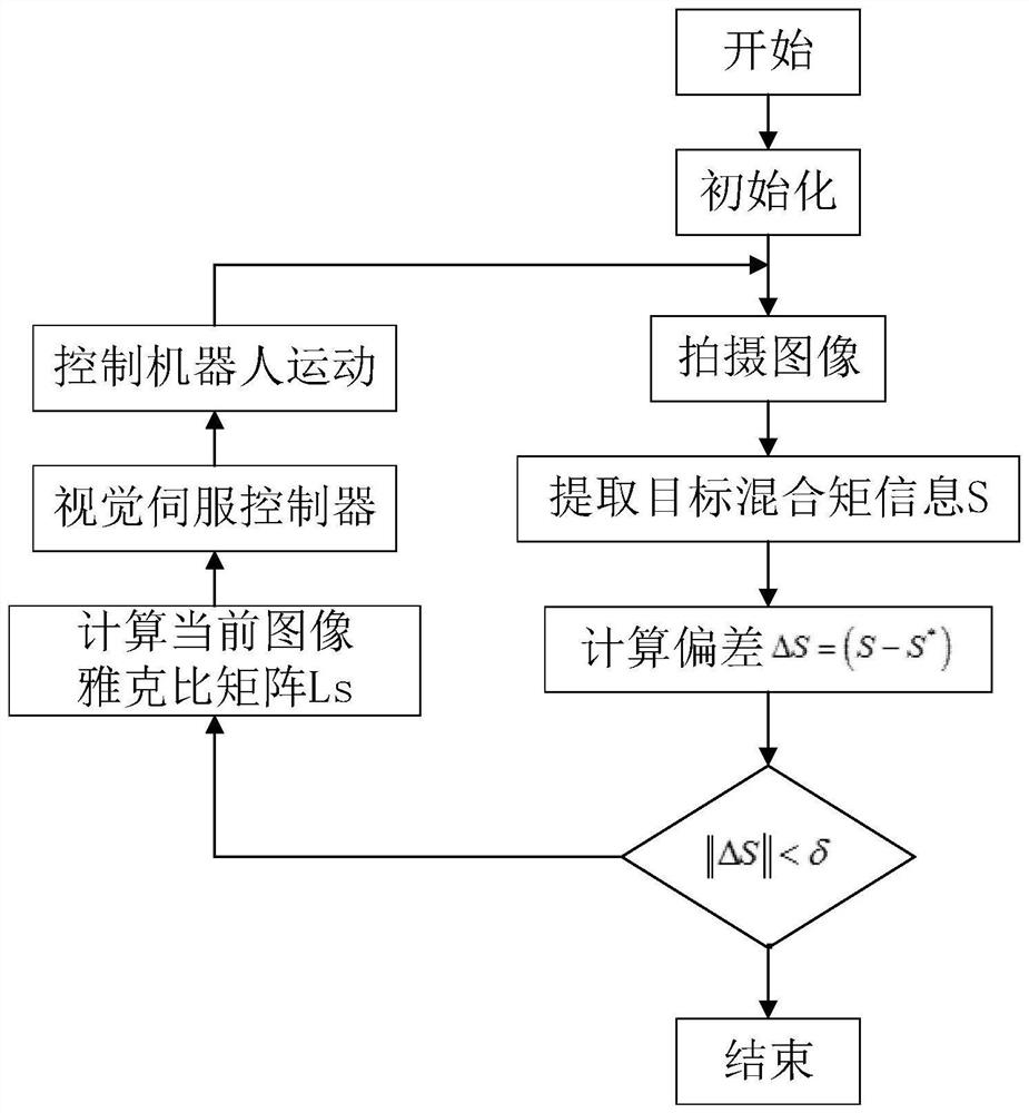 A Robot Vision Servo Control Method Based on Image Mixing Moments