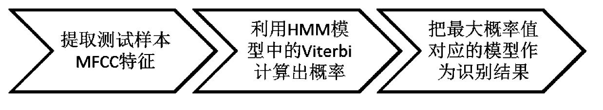 Men and women speaking voice classification method based on SVM and HMM mixing model