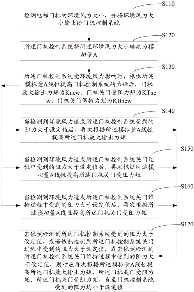 Control method and system for elevator door motor