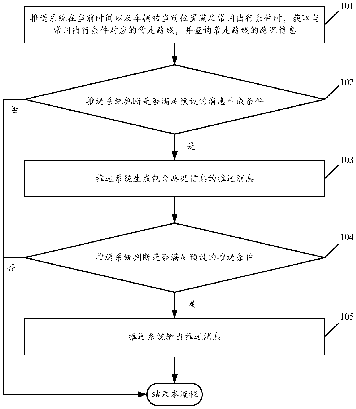 Road condition information pushing method and system, and car