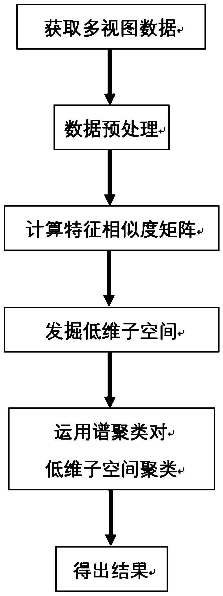 Multi-view clustering method based on Laplacian regularization and rank constraint