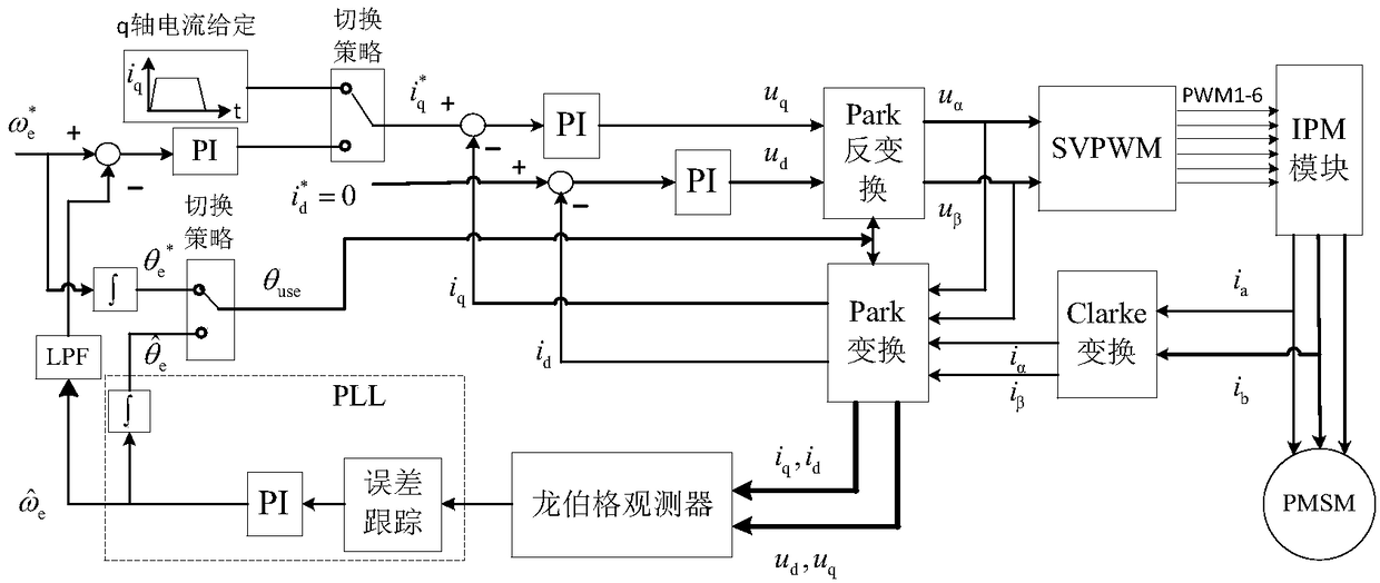 A position sensorless control method for permanent magnet synchronous motor (PMSM) with forward and reverse speed regulation