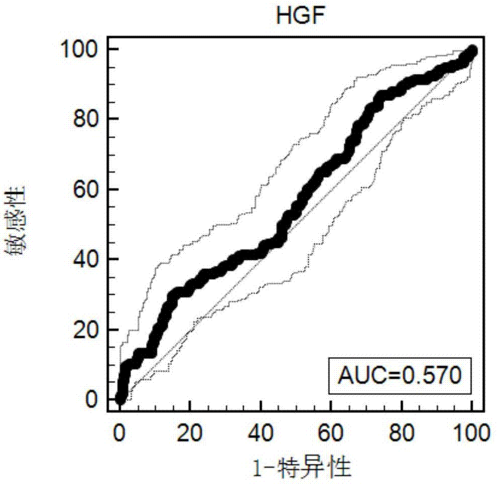 OPN (osteopontin), GDF15 (growth differentiation factor-15), NSE (neuron-specific enolase), TRAP5 (tartrate resistant acid phosphatase 5) and OPG (osteoprotegerin) combined diagnosis kit