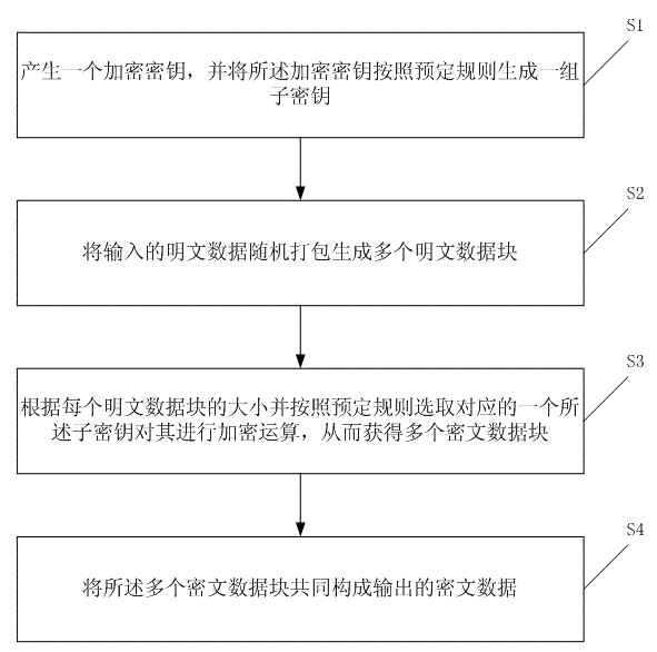 Data encryption method