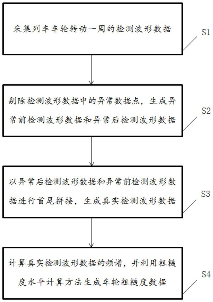 Train wheel polygon detection signal processing method and system