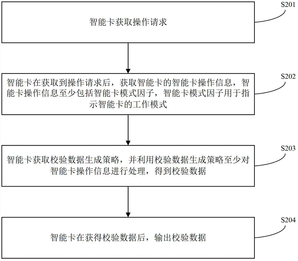 Intelligent card, verification data output method, operation request response method and system