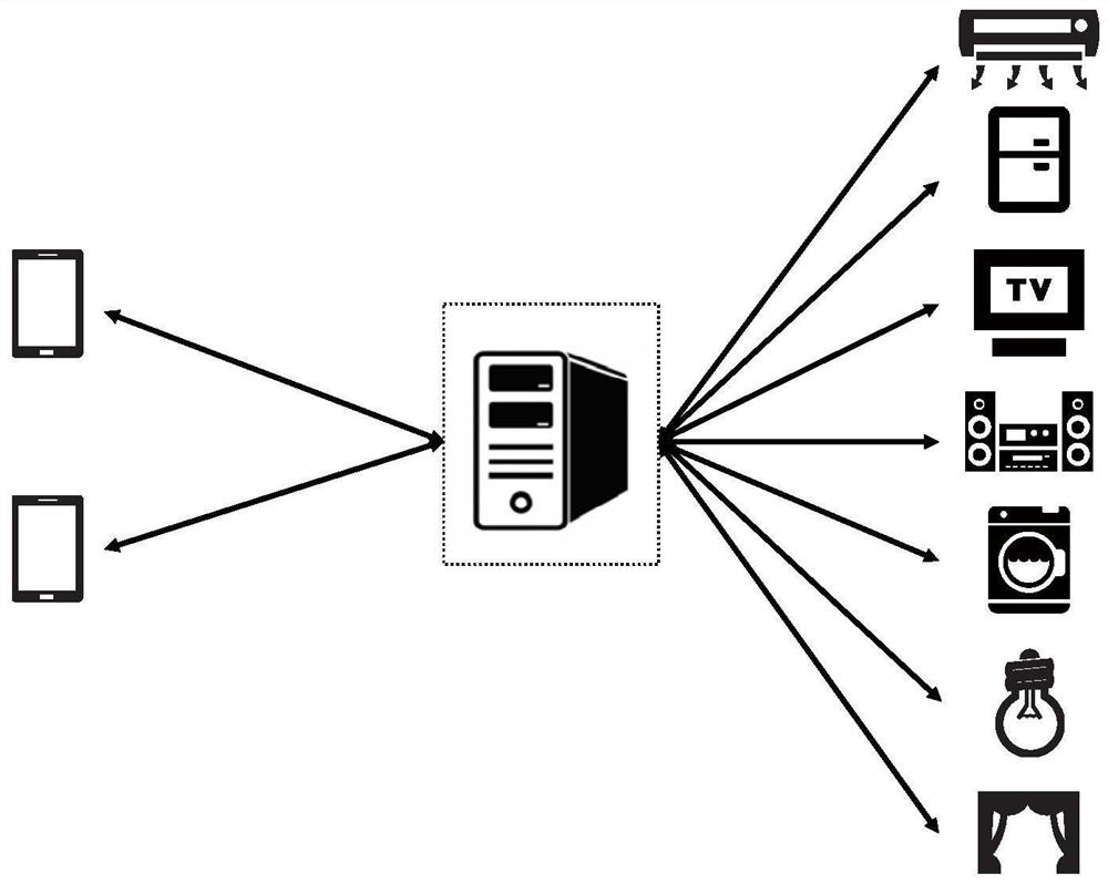 A smart device control method, device and system