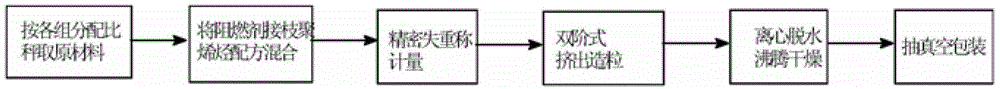 A preparation method of silane-crosslinked halogen-free flame-retardant polyolefin cable material