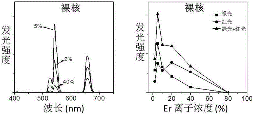 Highly doped rare earth up-conversion fluorescent nano material and preparation method thereof