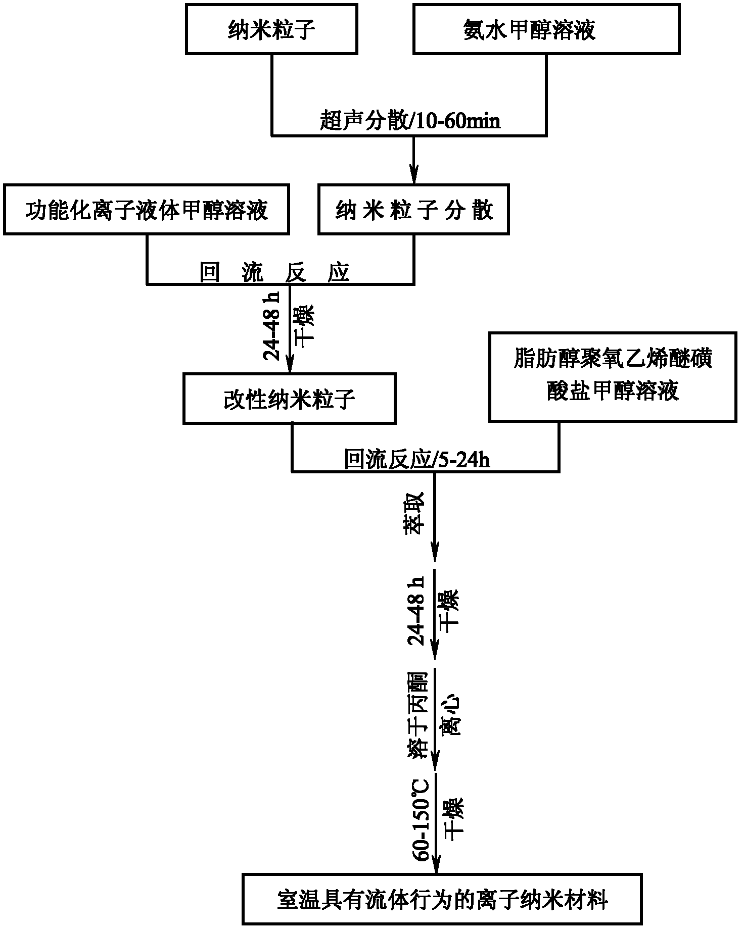 Ion nanometer material with fluid behavior at room temperature and preparation method thereof