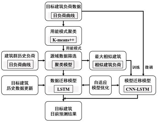 Adaptive building day-ahead load prediction method based on transfer learning