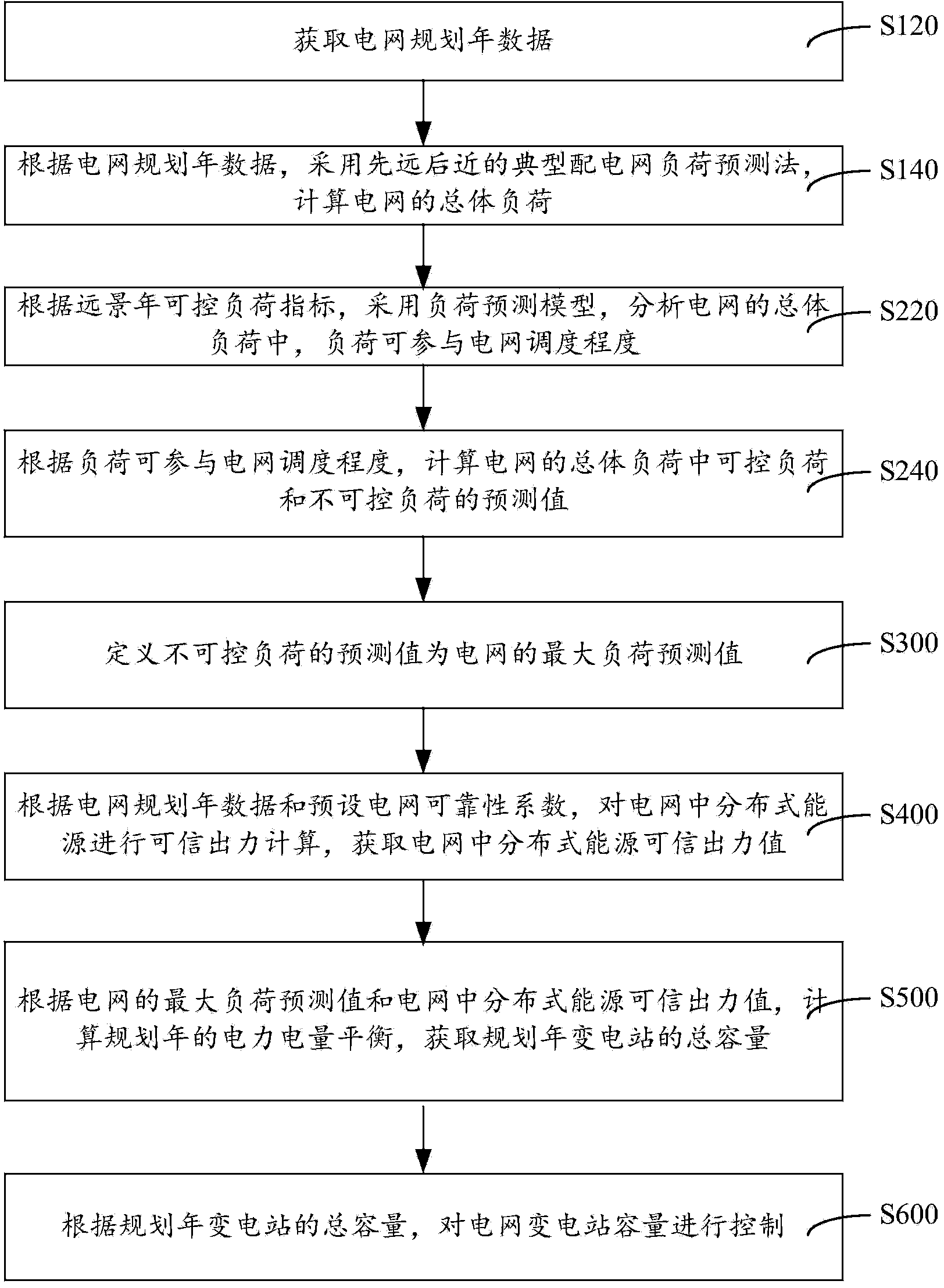 Method and system for controlling capacity of transformer substations of initiative power distribution network