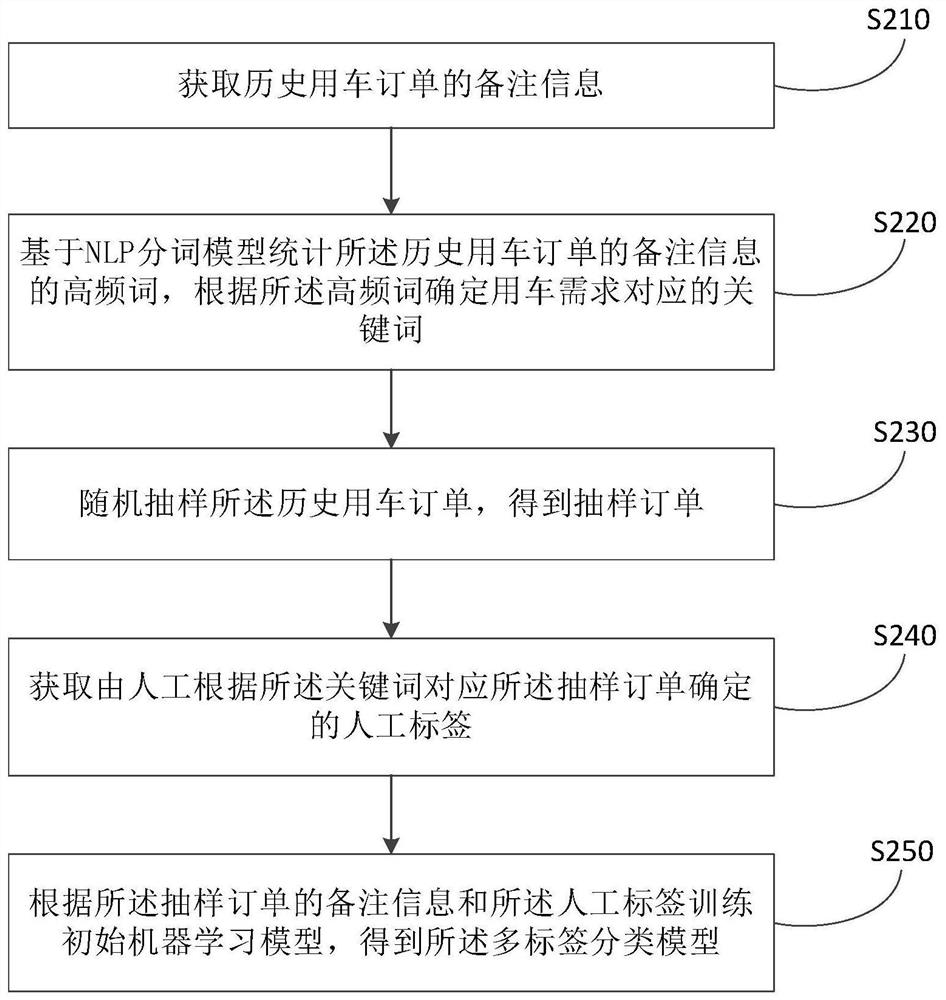 Order remark label determination method and device, storage medium and computer equipment