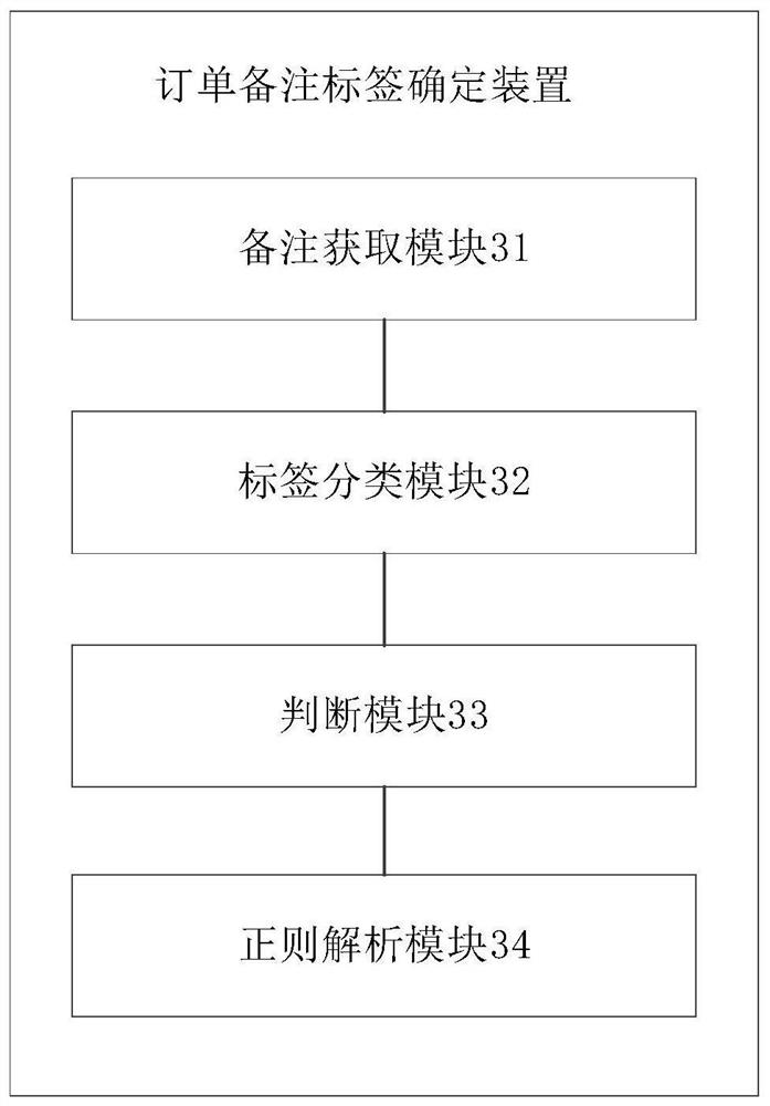 Order remark label determination method and device, storage medium and computer equipment