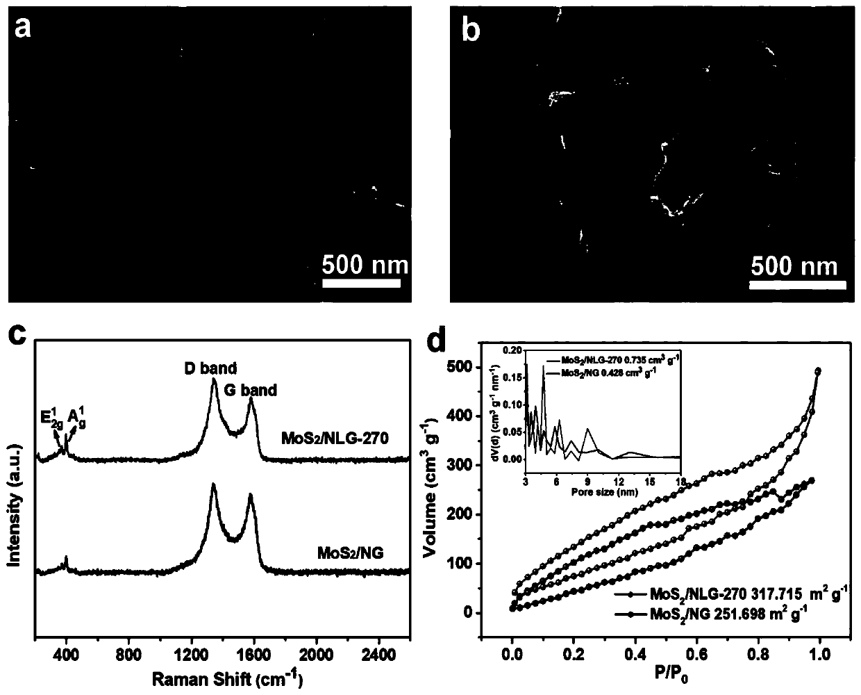 Preparation method of mesoporous nitrogen-doped graphene-loaded molybdenum disulfide synthesized by laser irradiation and application of mesoporous nitrogen-doped graphene-loaded molybdenum disulfide in electrocatalytic hydrogen production