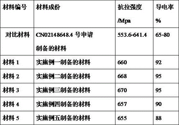 High-strength conductive copper rod material and preparation method thereof