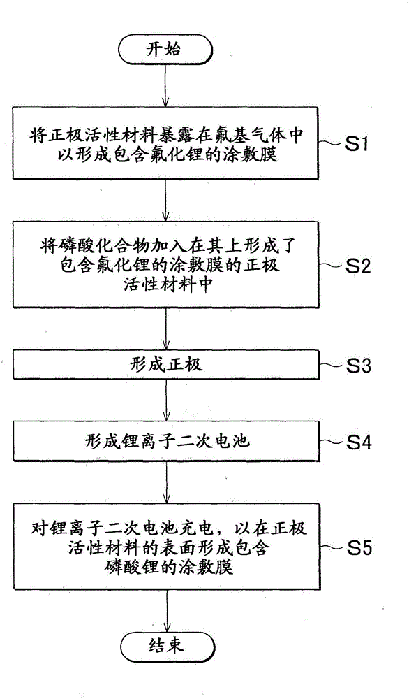 Positive electrode of lithium ion secondary battery, and method of manufacturing lithium ion secondary battery