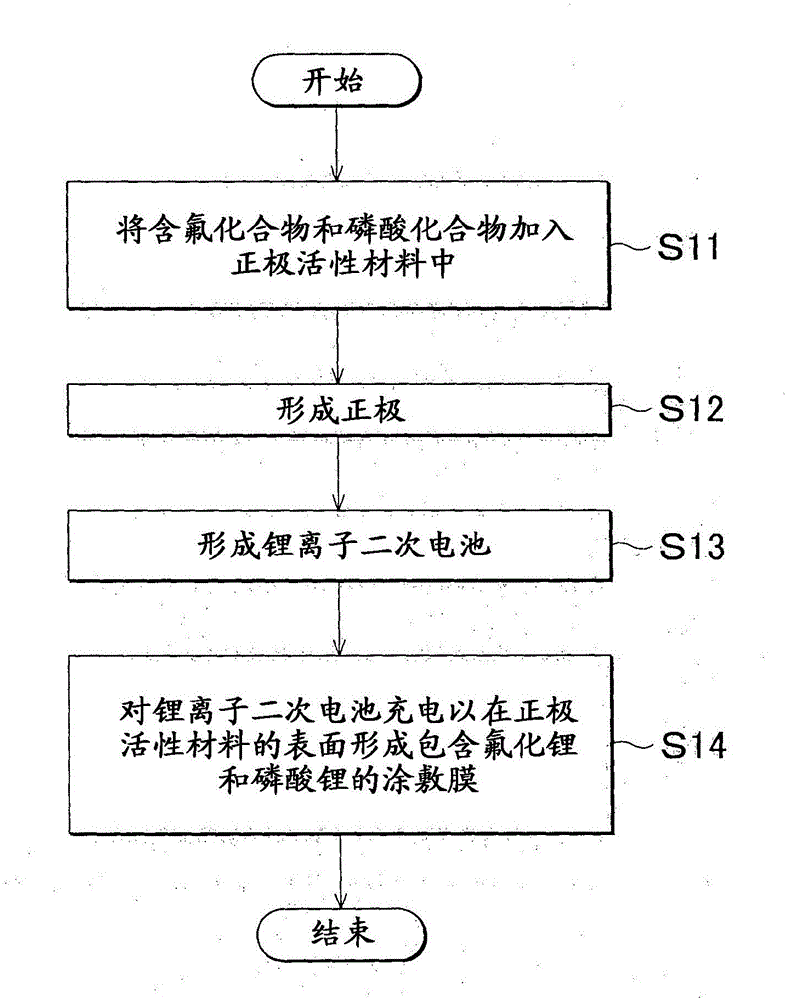 Positive electrode of lithium ion secondary battery, and method of manufacturing lithium ion secondary battery