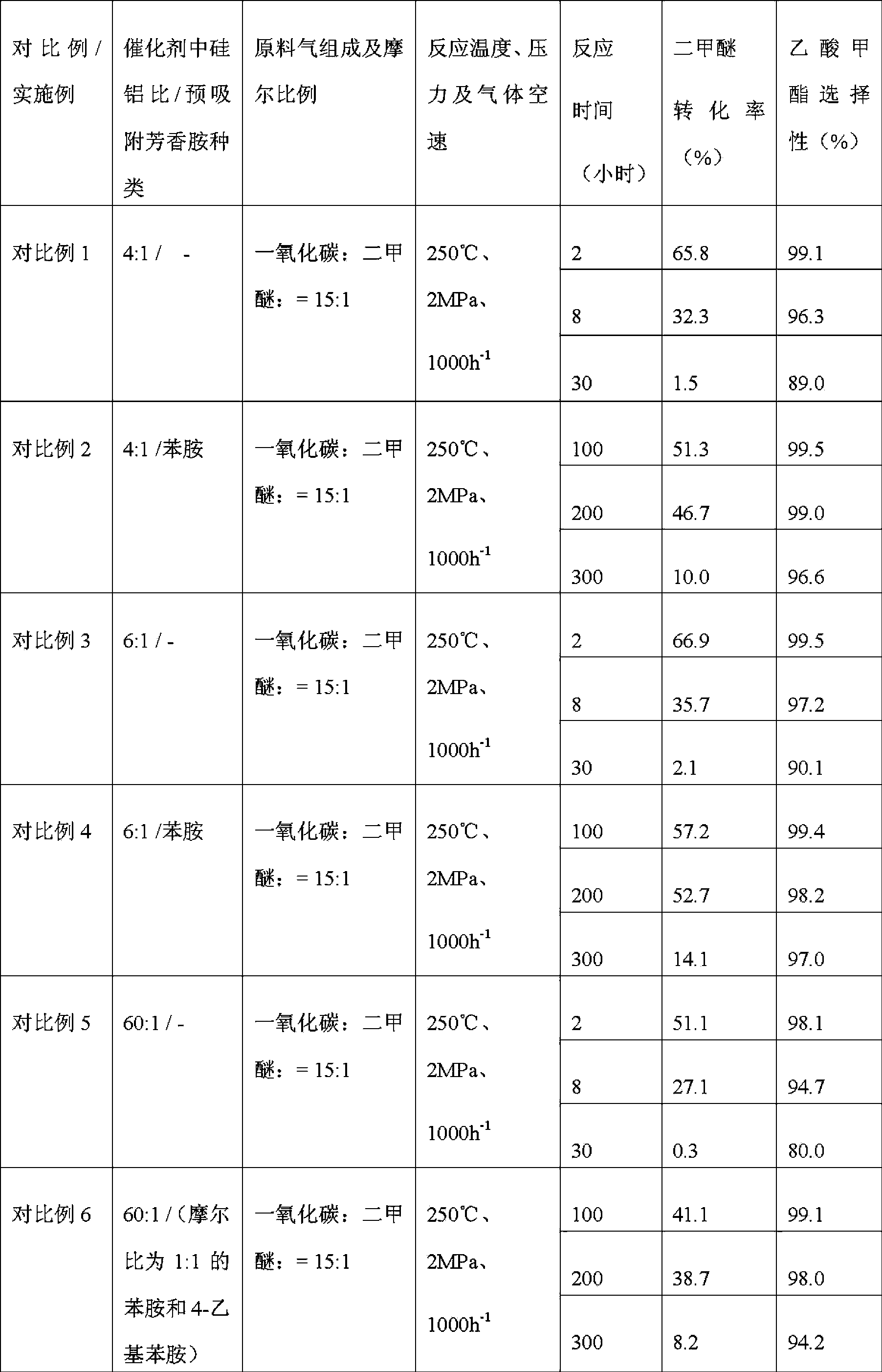 Method used for producing methyl acetate