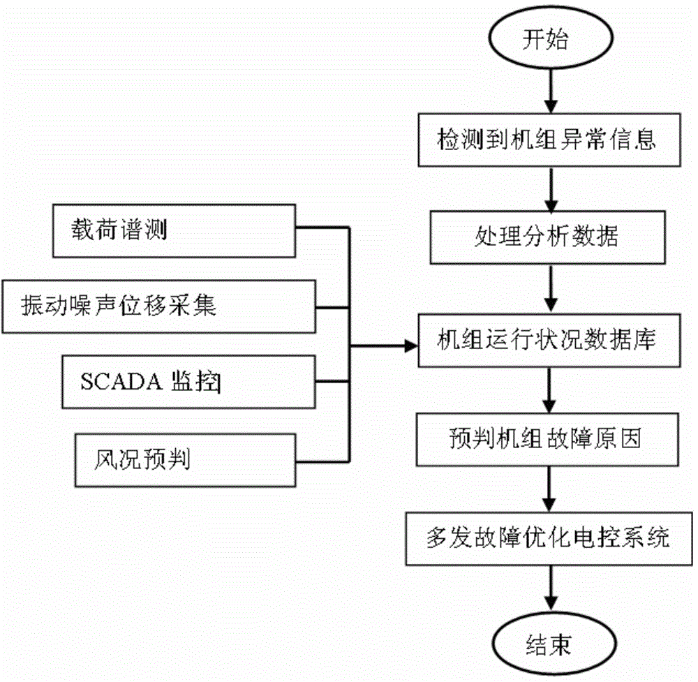 Load spectrum determination and proactive maintenance system of wind generating set