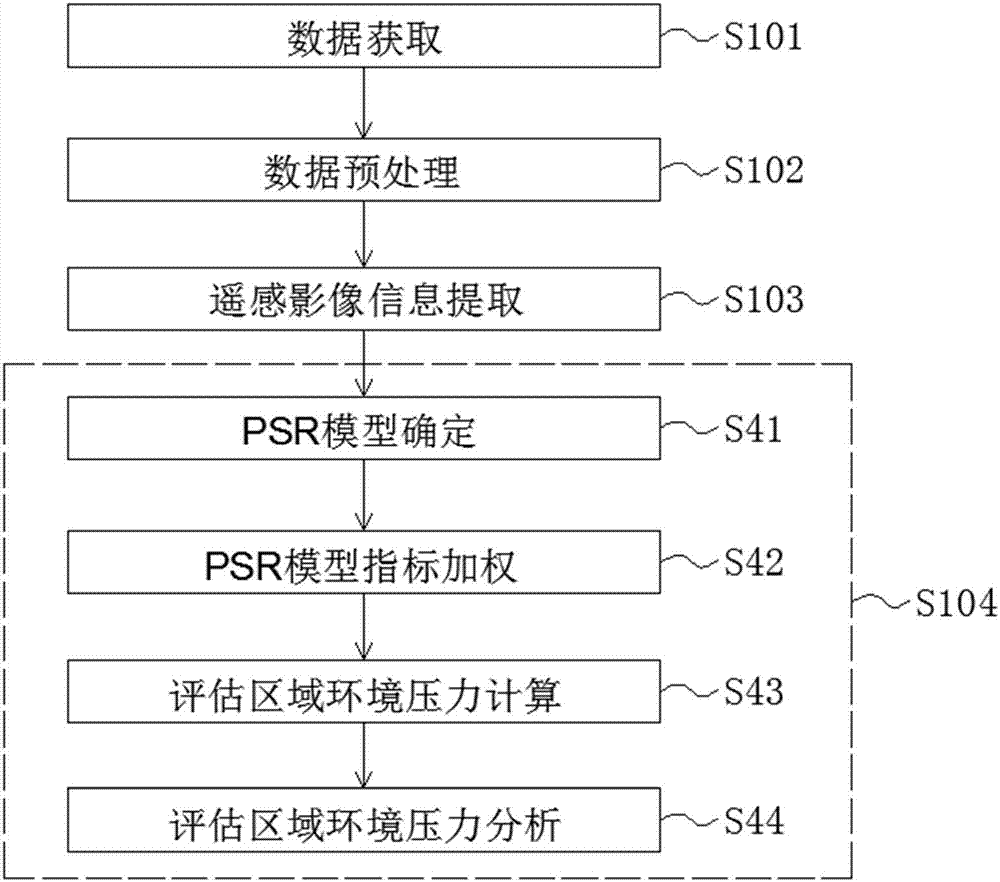 Method and system for quantitatively evaluating rare earth mining area environment pressure on basis of PSR model