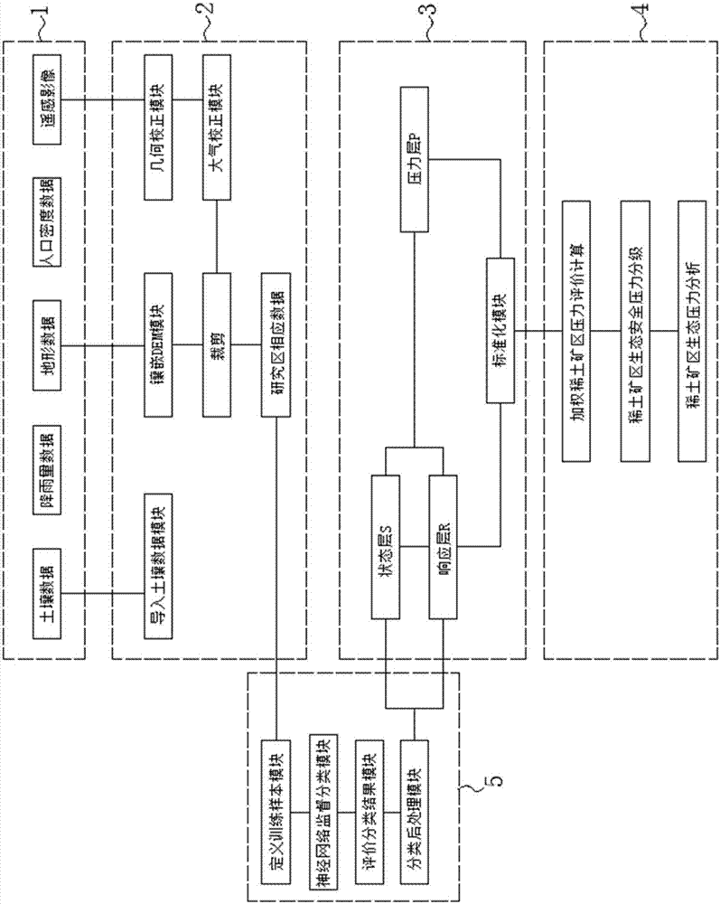 Method and system for quantitatively evaluating rare earth mining area environment pressure on basis of PSR model