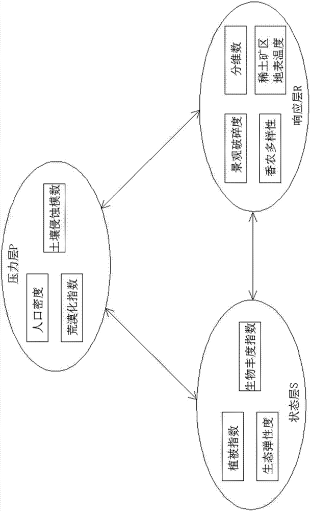 Method and system for quantitatively evaluating rare earth mining area environment pressure on basis of PSR model