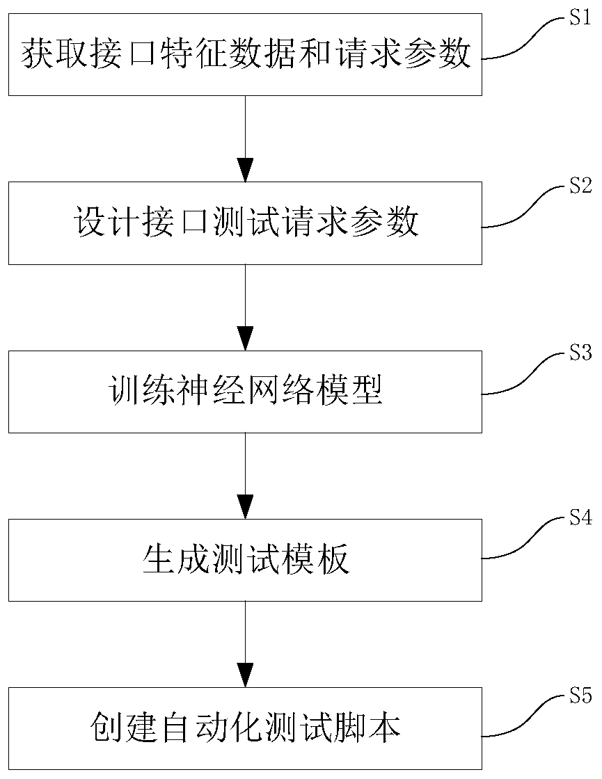 Method and device for creating interface case automatic test script