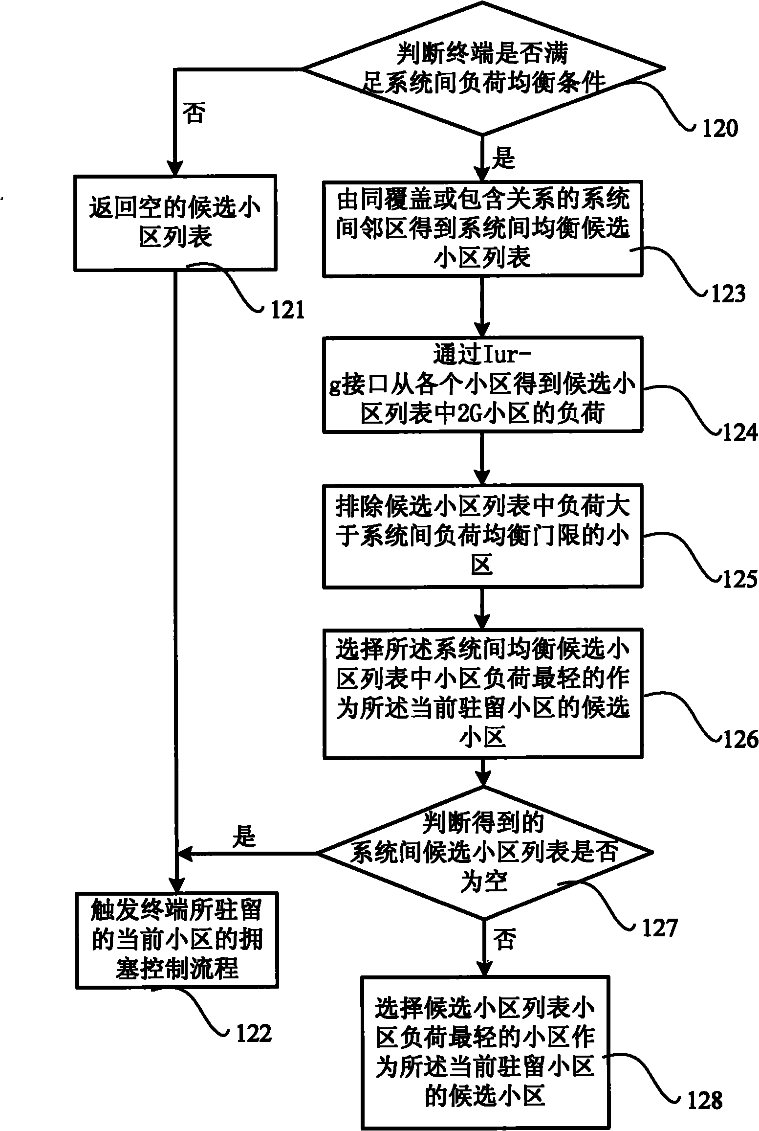 Method and controller for balancing load among cells of multiband time division-synchronous code division multiple access (TD-SCDMA) system