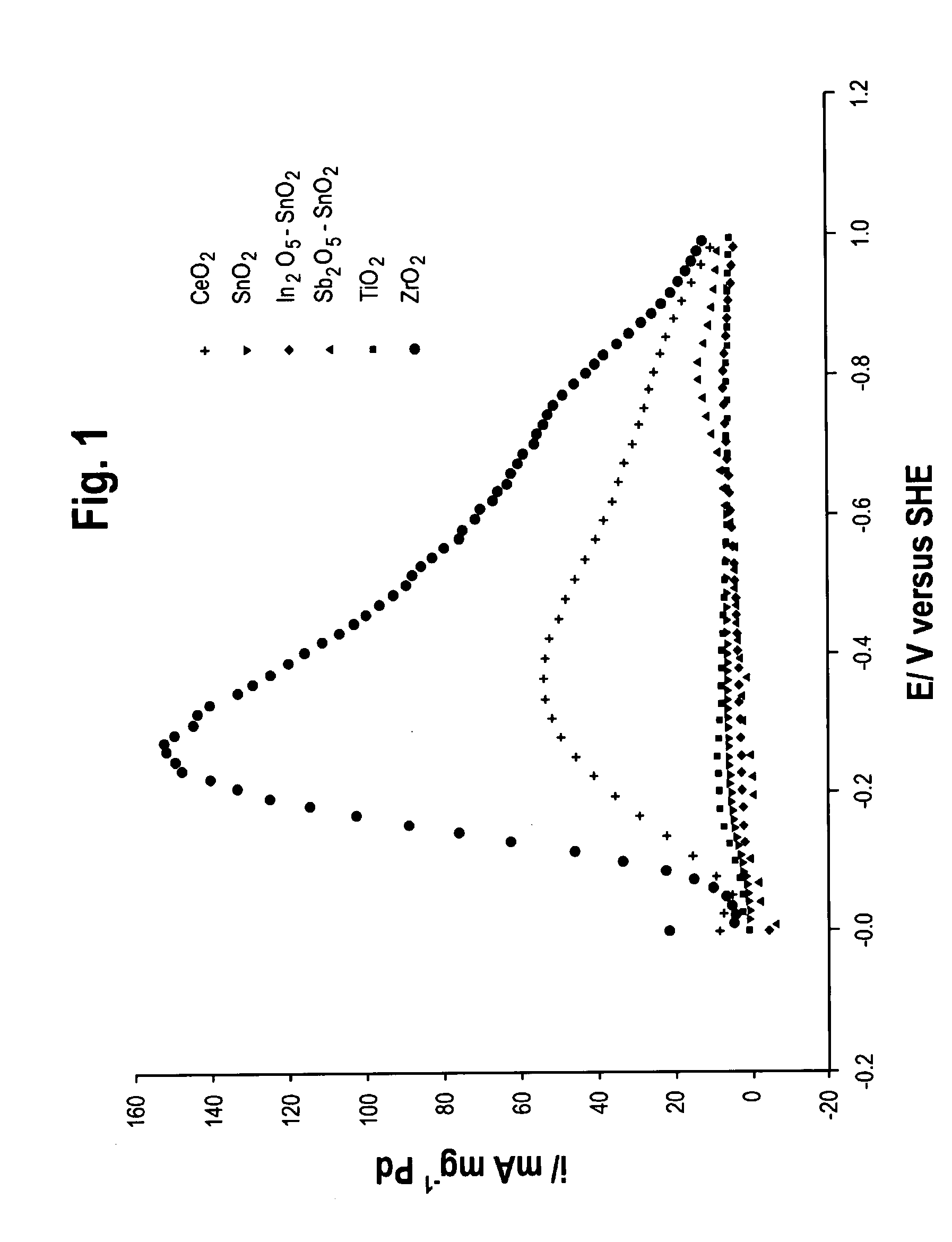 Catalysts Including Metal Oxide For Organic Fuel Cells