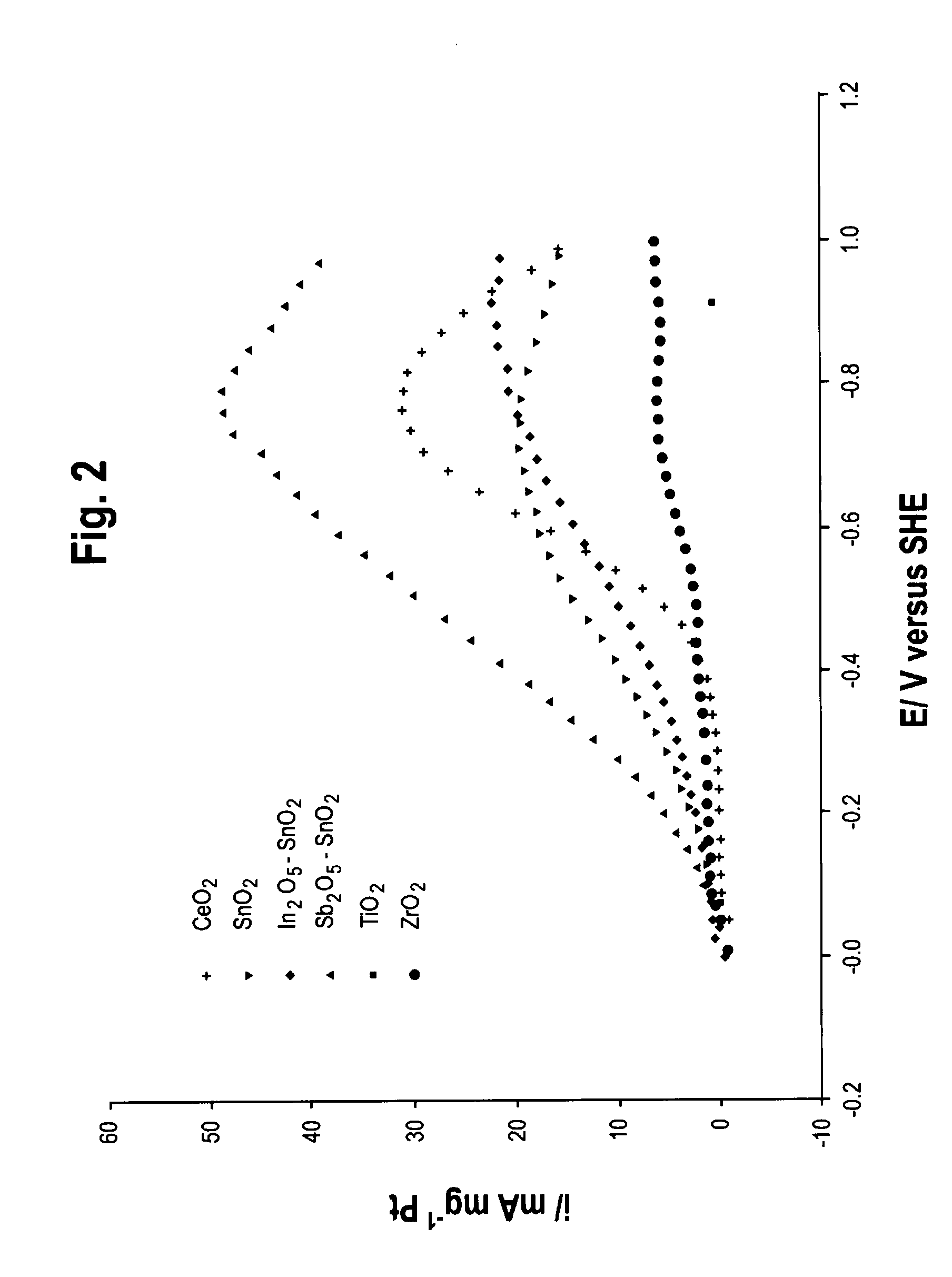 Catalysts Including Metal Oxide For Organic Fuel Cells