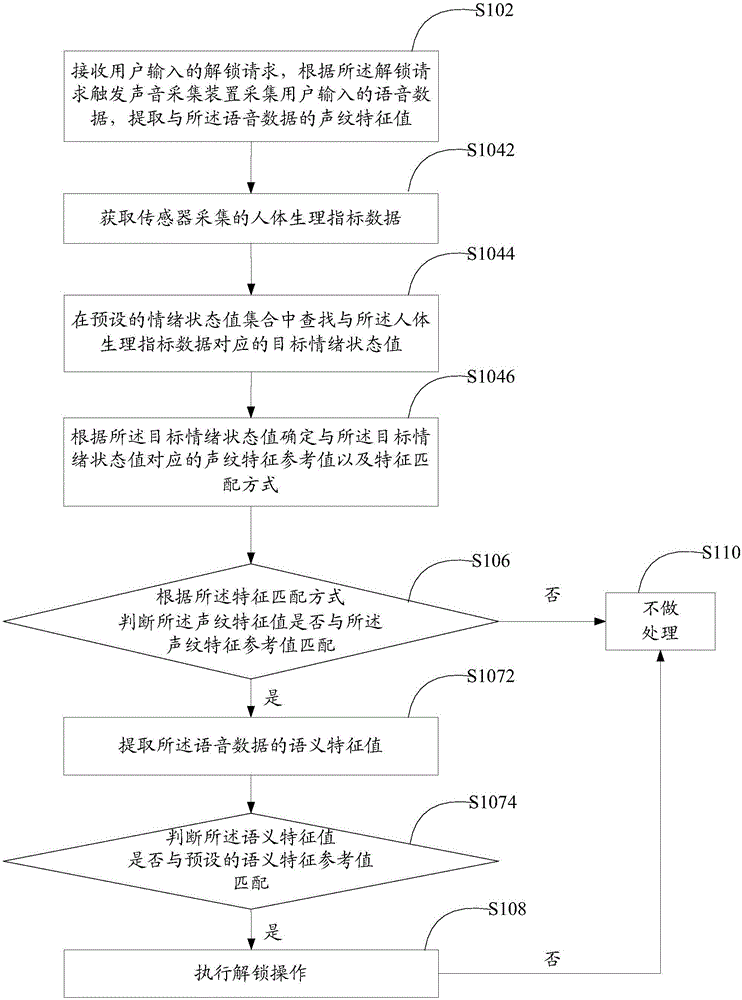 Unlocking method and device