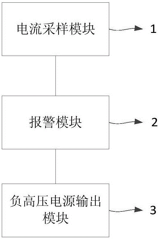 Protective device and method of electronic gun beam flow controlling system