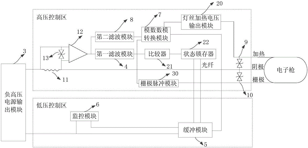 Protective device and method of electronic gun beam flow controlling system