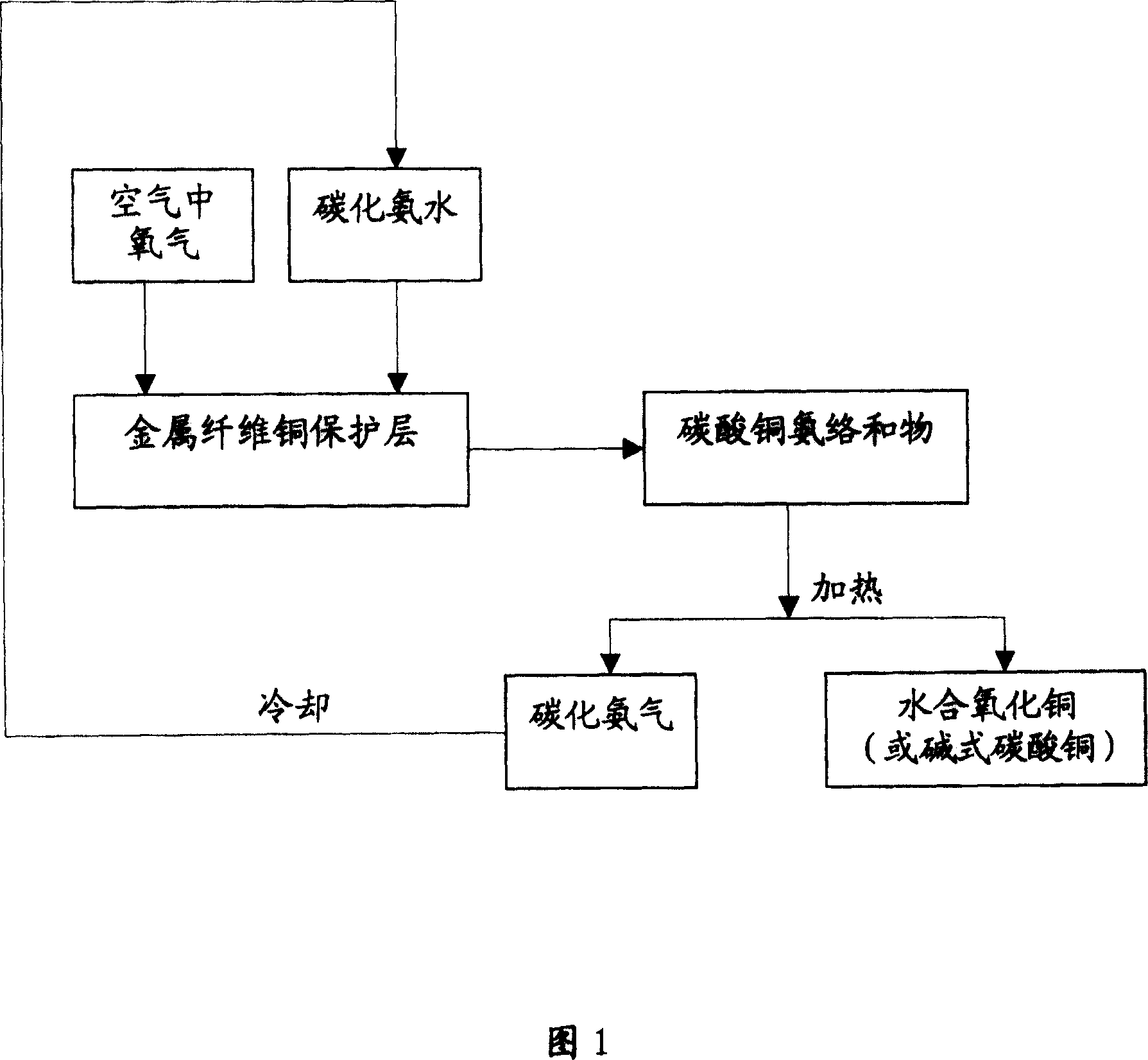 New process for separating metal fiber copper protective layer by catalytic ammonia leaching method