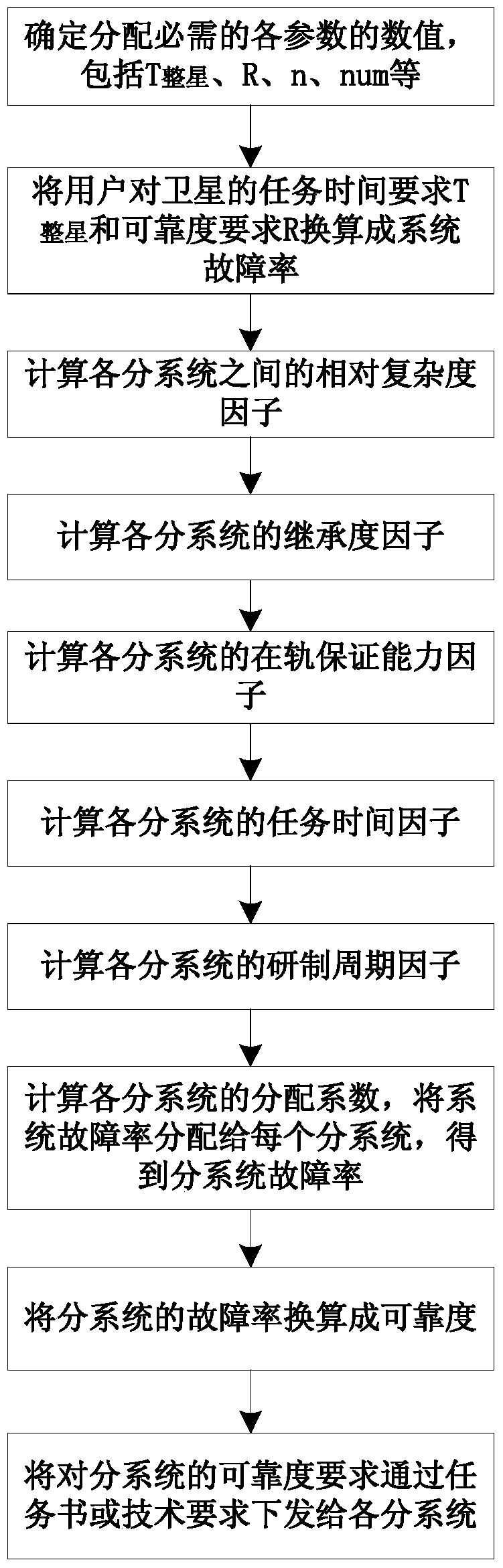 A method for allocating failure rate of each subsystem in satellite design process